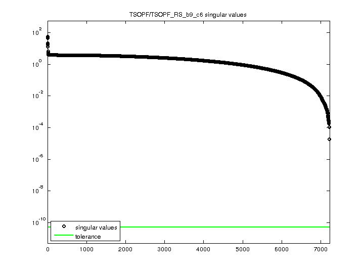 TSOPF/TSOPF_RS_b9_c6 svd