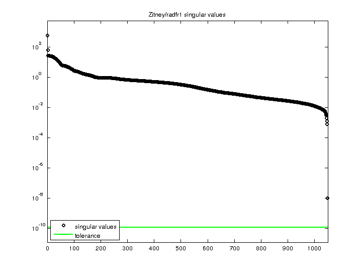 Zitney/radfr1 svd
