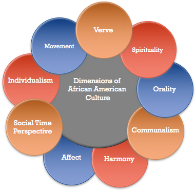 Visualition showing the 9 dimensions used in our study. This included Verve, spirituality, orality, communalism, harmony, affect, social time perspective, individualism, and movement