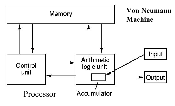 Figure1.8-vonNeumannArch.gif