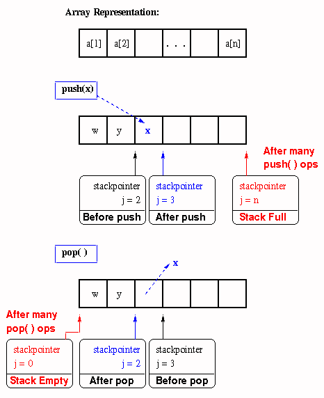 Implementation Of Stack Using Array Program