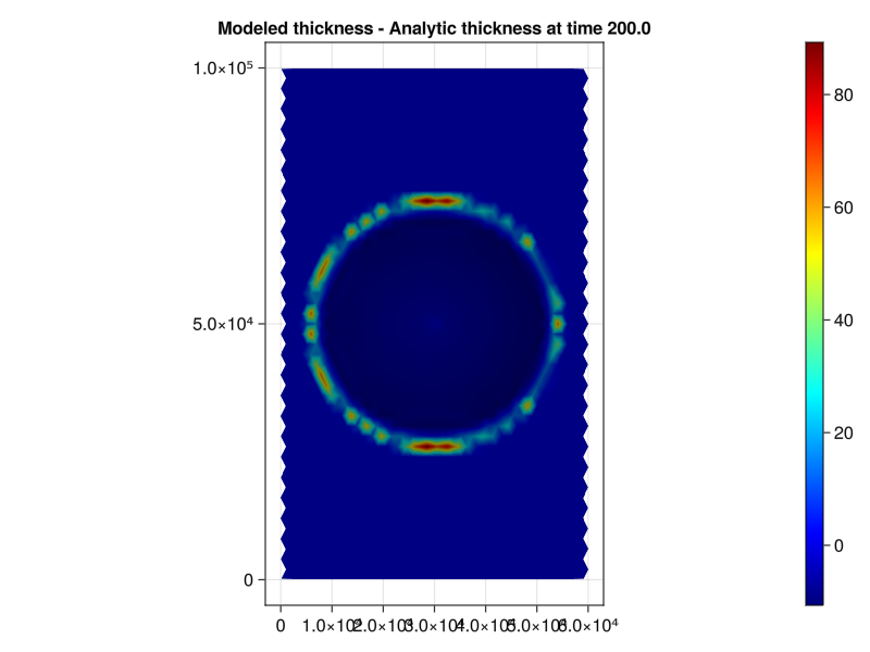 Numeric Solution - Analytic Solution