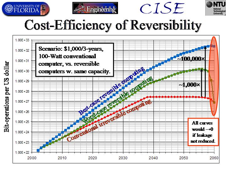 Graph: Cost-Efficiency Advantages of Reversible Computing in Future Decades