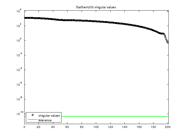 Bai/bwm200 svd