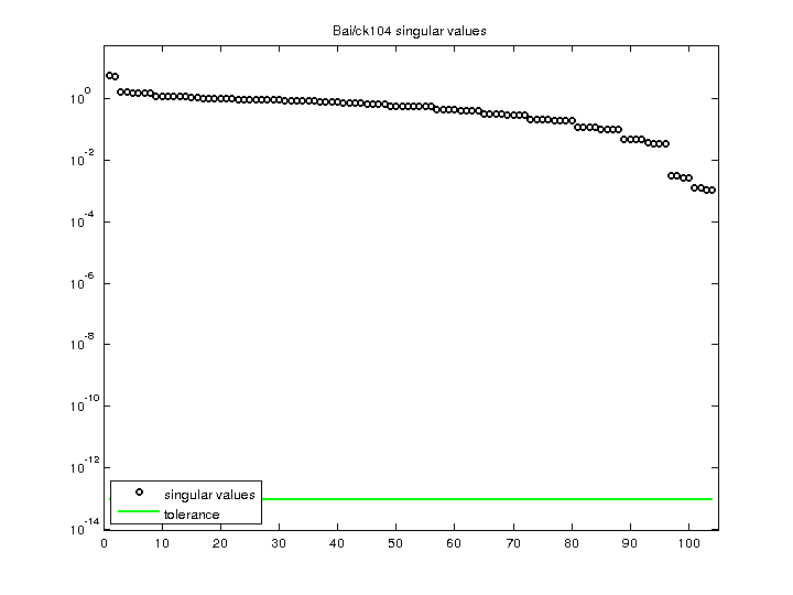 Bai/ck104 svd