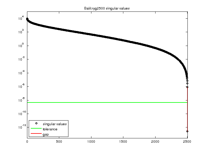 Bai/cryg2500 svd