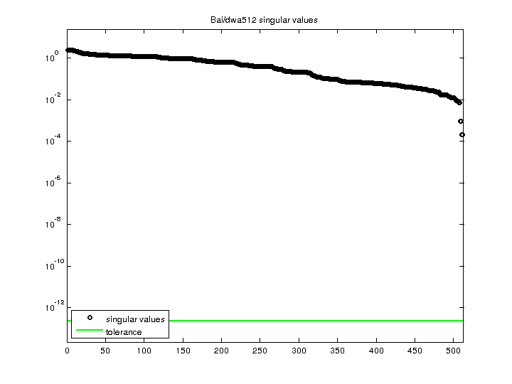 Bai/dwa512 svd