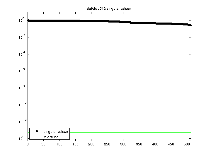 Bai/dwb512 svd