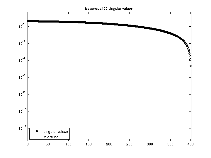 Bai/odepa400 svd
