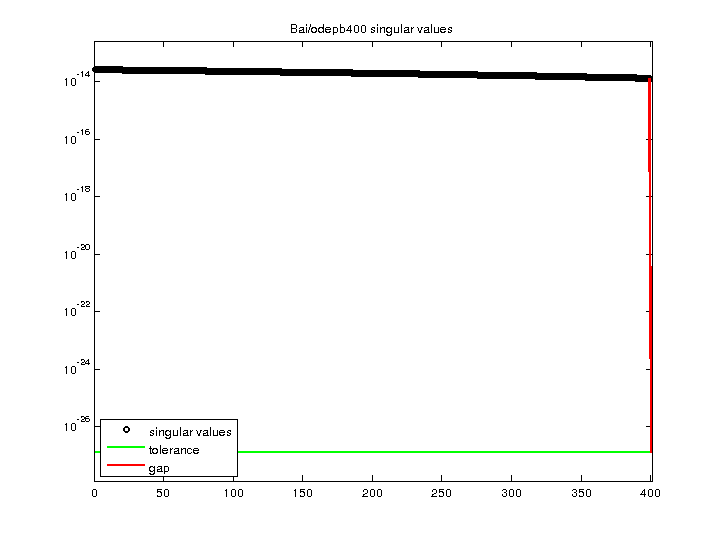 Bai/odepb400 svd