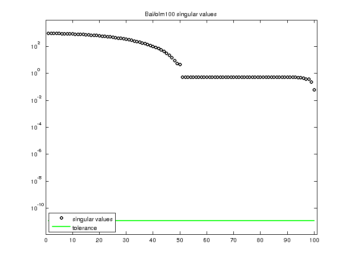 Bai/olm100 svd