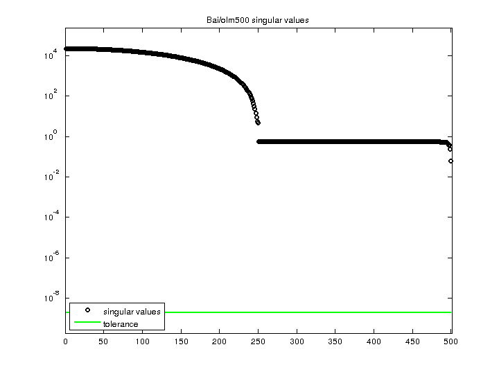 Bai/olm500 svd