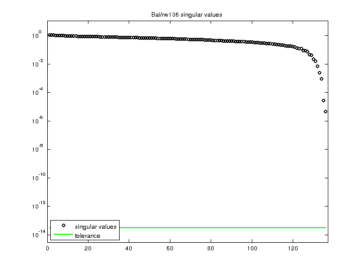 Bai/rw136 svd