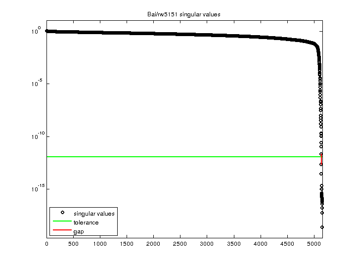 Bai/rw5151 svd
