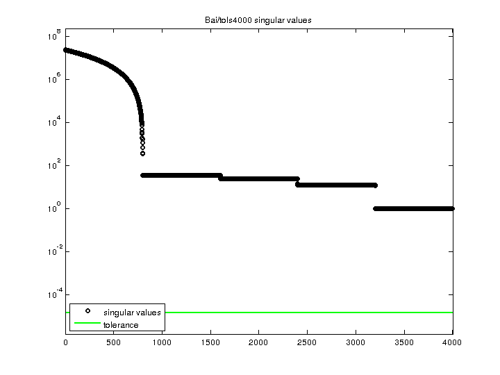 Bai/tols4000 svd
