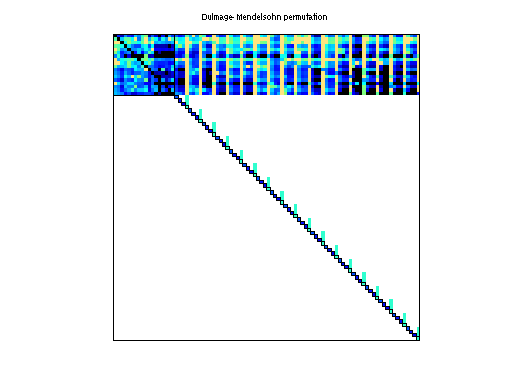 dmperm of Bai/tols90