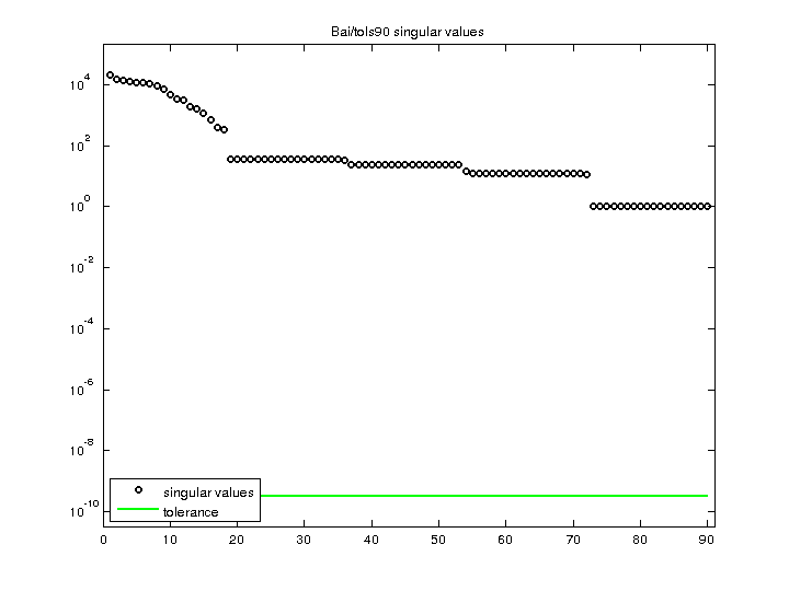 Bai/tols90 svd