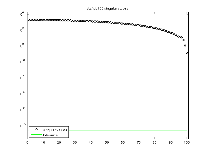 Bai/tub100 svd