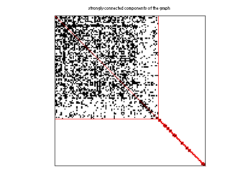 scc of Barabasi/NotreDame_yeast