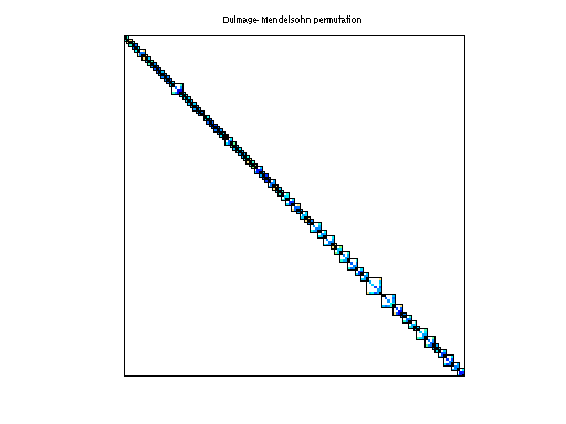 dmperm of Bates/Chem97ZtZ