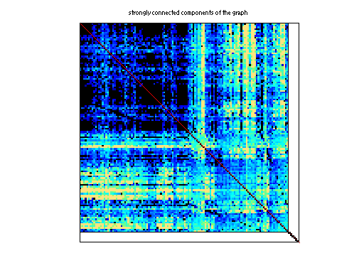 scc of Belcastro/mouse_gene