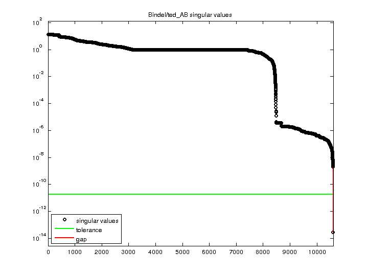 Bindel/ted_AB svd