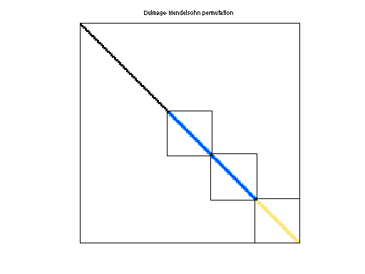 dmperm of Bindel/ted_B