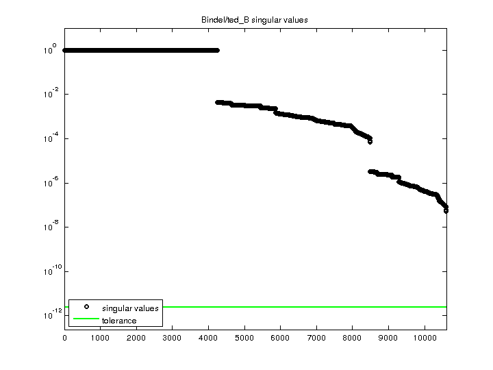 Bindel/ted_B svd