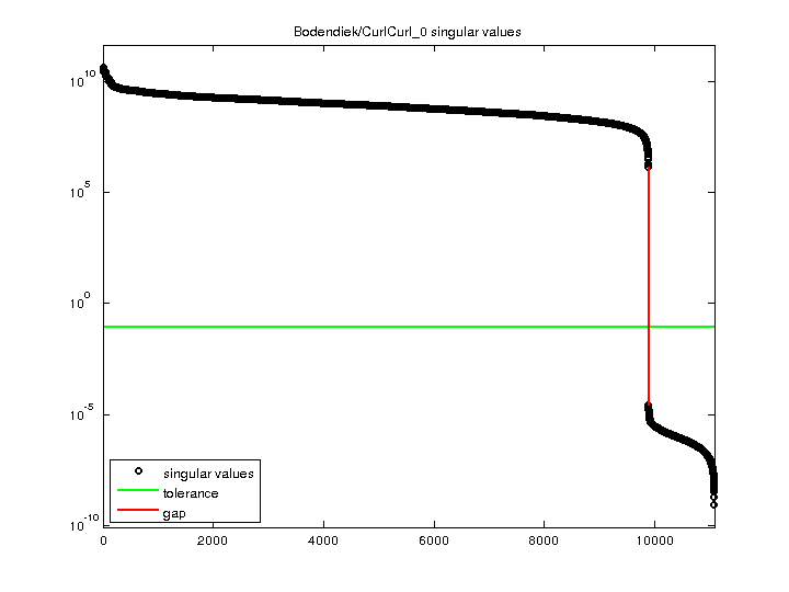 Bodendiek/CurlCurl_0 svd