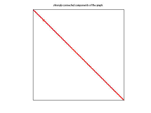 scc of Boeing/bcsstm35