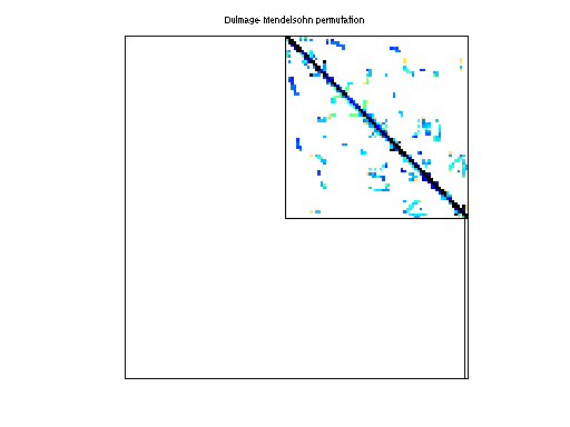 dmperm of Boeing/bcsstm36