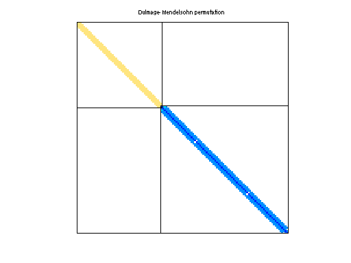 dmperm of Boeing/msc04515
