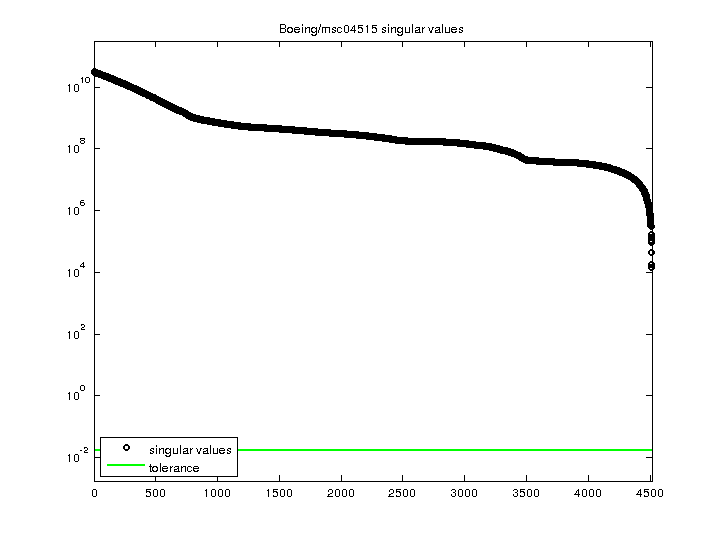 Boeing/msc04515 svd
