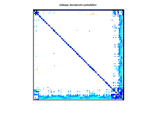 dmperm of Bomhof/circuit_1