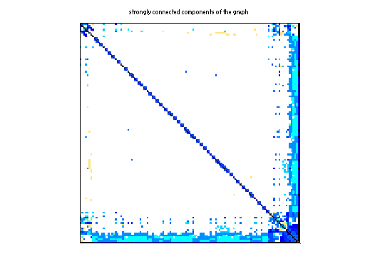 scc of Bomhof/circuit_1