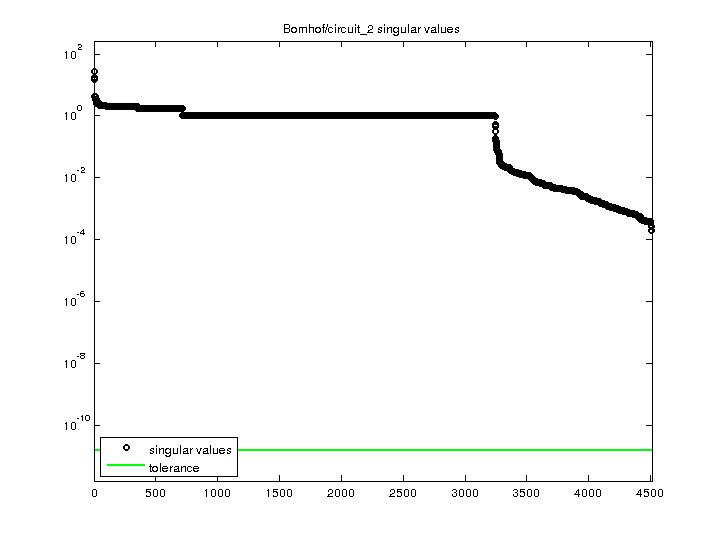 Bomhof/circuit_2 svd