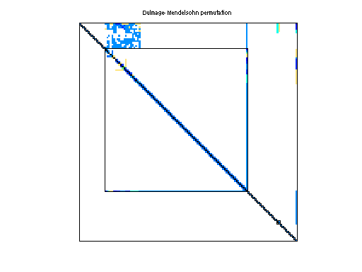 dmperm of Bomhof/circuit_4