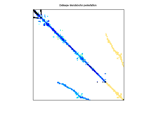 dmperm of Bova/rma10