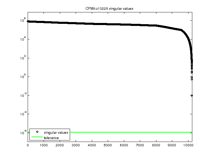 CPM/cz10228 svd