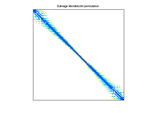 dmperm of CPM/cz1268