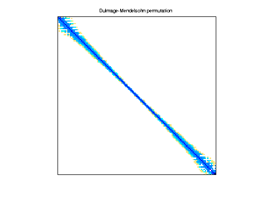dmperm of CPM/cz2548