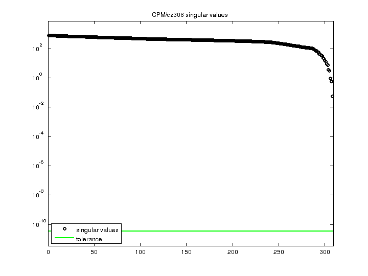 CPM/cz308 svd