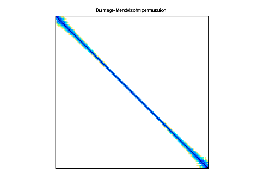 dmperm of CPM/cz5108