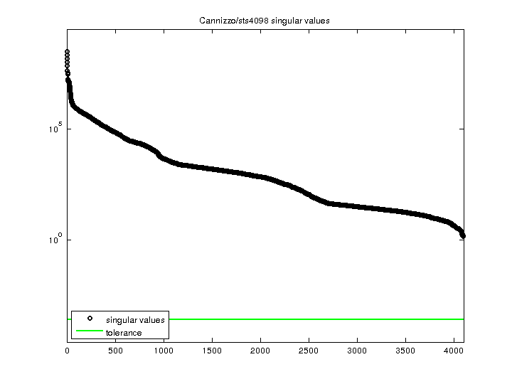 Cannizzo/sts4098 svd