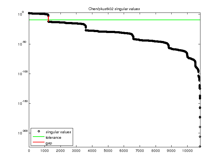 Chen/pkustk02 svd