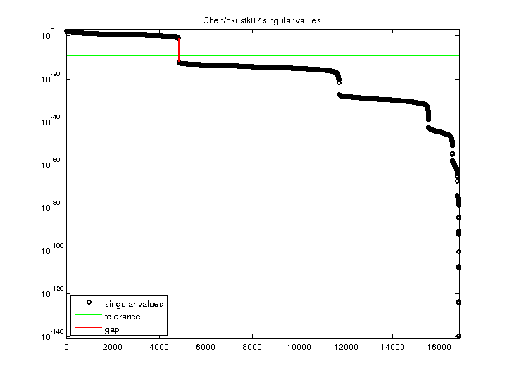 Chen/pkustk07 svd