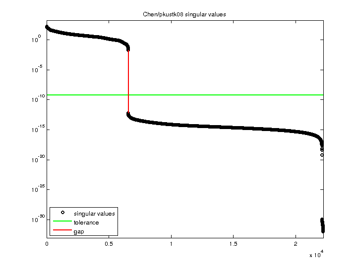 Chen/pkustk08 svd
