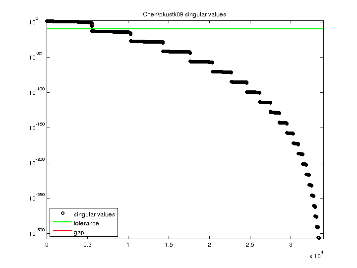 Chen/pkustk09 svd