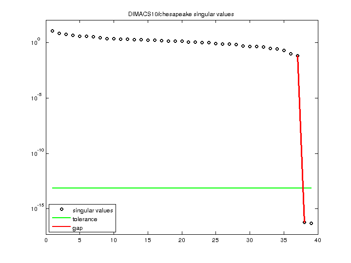 DIMACS10/chesapeake svd