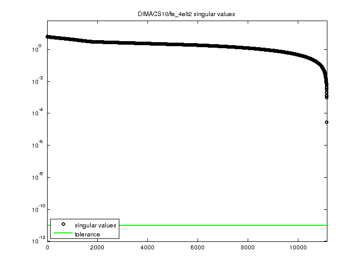 DIMACS10/fe_4elt2 svd